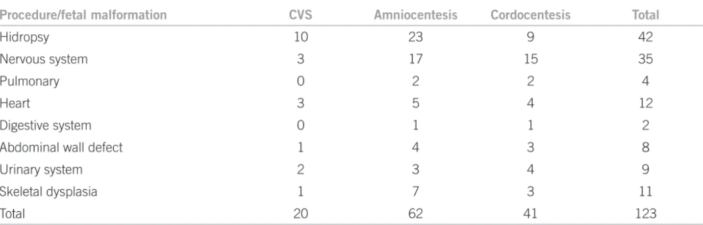 Table 4 – Description of malformation by fetal system of the cases evolving to intrauterine death