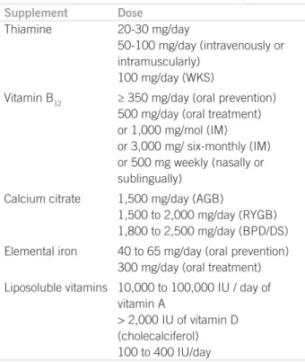 Table 3 – Guidelines for isolated nutritional supplementation Supplement Dose Thiamine 20-30 mg/day 50-100 mg/day (intravenously or  intramuscularly) 100 mg/day (WKS)