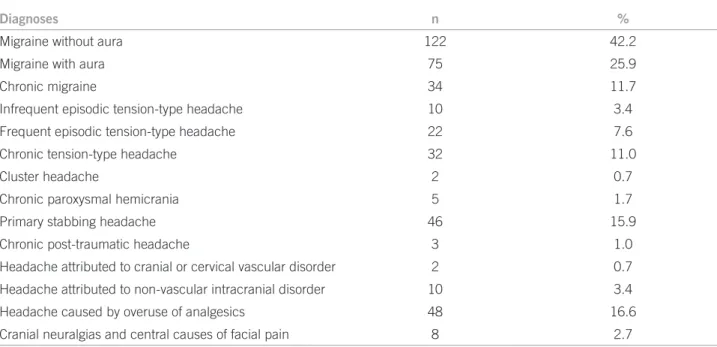 Table 1 – Distribution of headache cases, by type, among patients attended to at the Headache Outpatient Clinic of the  UFMG, Belo Horizonte, MG, Brazil, 2011 (n = 289)