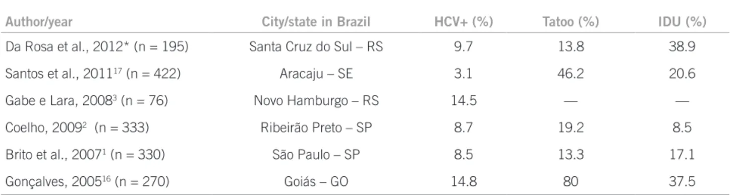Table 3 – Anti-HCV antibodies prevalence in inmate populations in Brazil