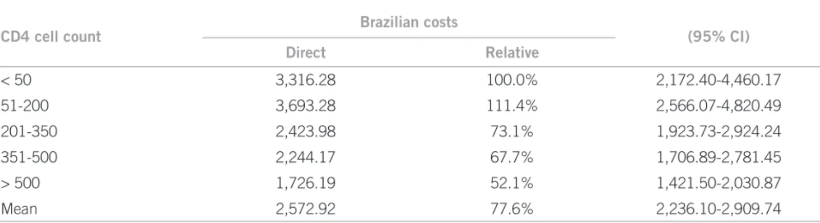 Table 1 – Annual and relative costs of HIV outpatient treatment of the Brazilian public program, according to CD4 strata