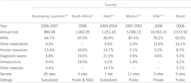 Table 3 – Cost composition of HIV outpatient treatment in different countries using micro-costing techniques, from the  public provider perspective (2010 USD)