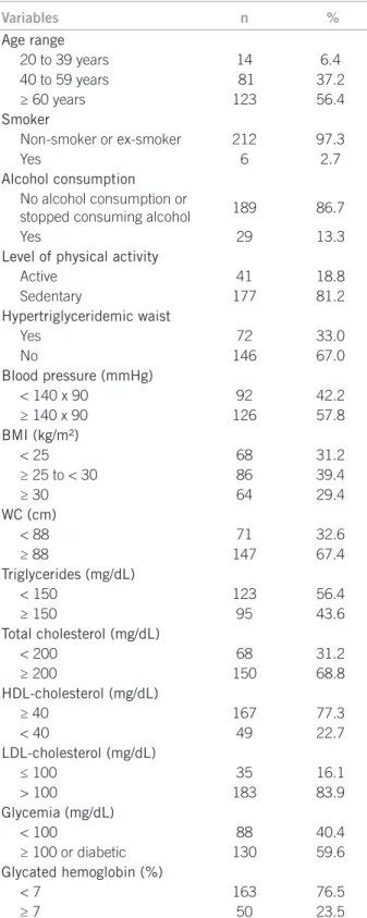 Table 1 – Sociodemographic, lifestyle, and health problems  characteristics of hypertensive women enrolled at HiperDia,  São Luís – MA, Brazil