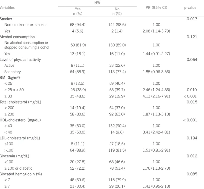 Table 2 – Non-adjusted analysis of the association between lifestyle and anthropometric characteristics and health problems  with hypertriglyceridemic waist (HW) phenotype in hypertensive women enrolled at HiperDia, São Luis – MA, Braziland LDL (83.9%), an