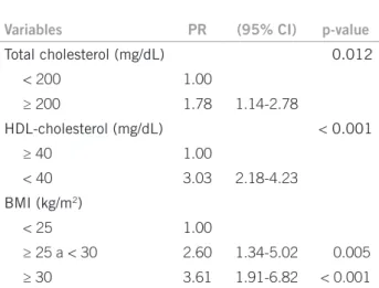 Table 3 – Adjusted analysis of the association between so- so-cioeconomic, demographic, lifestyle and health problems  with hypertriglyceridemic waist phenotype in hypertensive  women enrolled at HiperDia, São Luis – MA, Brazil