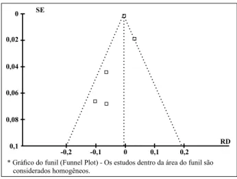 Figura 1 – Mortalidade.
