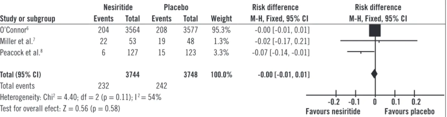 Figure 3 – Readmission.