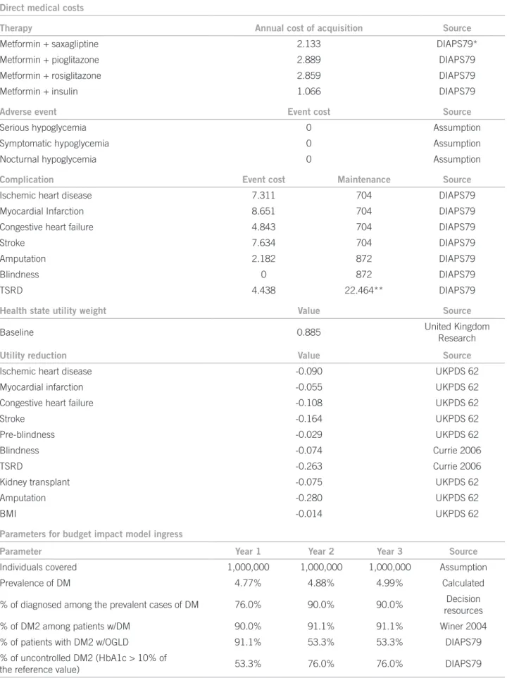 Table 2 – Costs, utilities weights and input parameters in budget impact model Direct medical costs