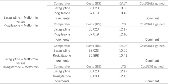 Table 3 – Incremental results of case-base (additional therapy of saxagliptine versus comparators)
