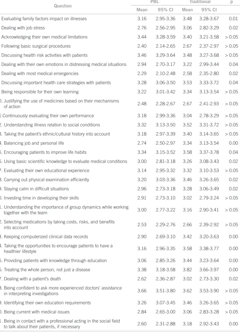 Table 1 – Grades given by students to each question according to the curricular model – Sorocaba, 2009-2010