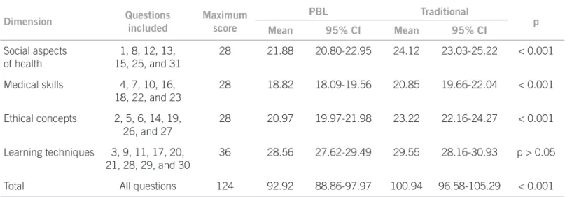 Table 2 – Grades given by students for each dimension and in total – Sorocaba, 2009-10