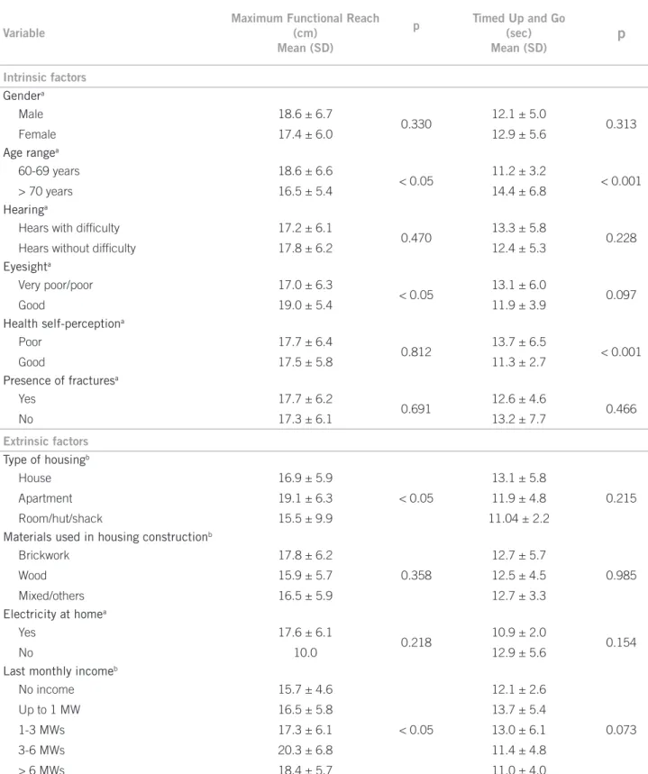 Table 1 – Means, standard deviations (SD), and probability (p) of Maximum Functional Reach and Timed Up and Go tests  performed by the sample of elderly individuals