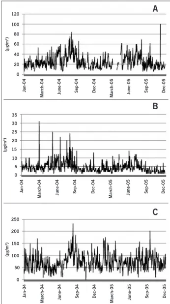 Table 1 – Descriptive analysis of atmospheric variables – São José dos Campos, SP, Brazil, 2004-2005