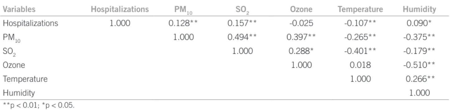 Table 2 – Pearson’s correlation matrix between the meteorological variables – São José dos Campos, SP, Brazil, 2004-2005
