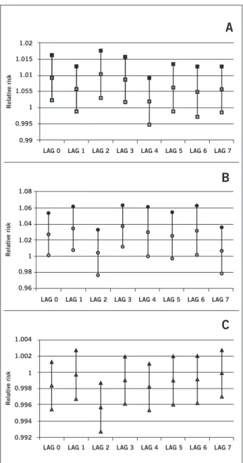 Figure 2 – Relative risks and 95% conidence interval of each  pollutant in each lag structure in São José dos Campos, SP,  Brazil, 2004-2005