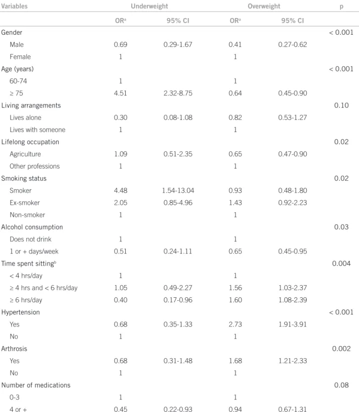 Table 2 – Multiple multinomial logistic model of the association between nutritional status and the explanatory variables of  the study in Antônio Carlos – SC, Brazil, 2010