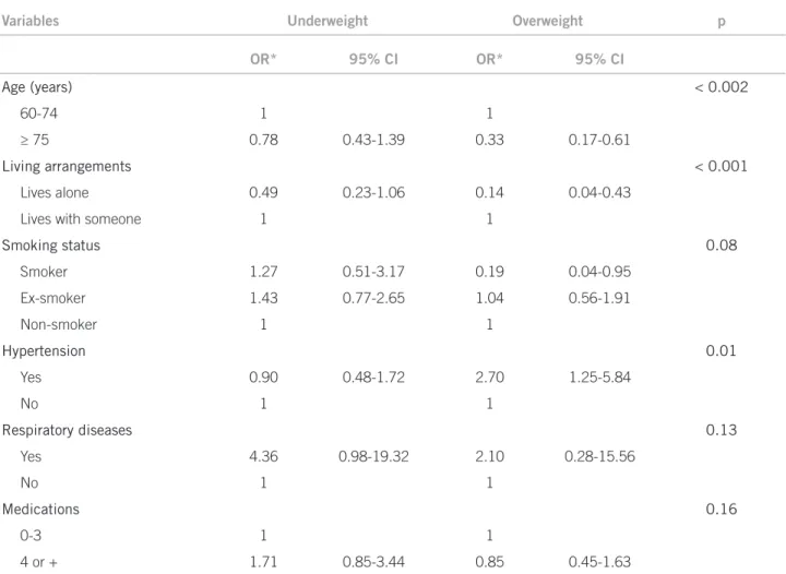 Table 3 – Multiple multinomial logistic model of the association between nutritional status and the explanatory variables of  the study in Lafaiete Coutinho – BA, Brazil, 2010