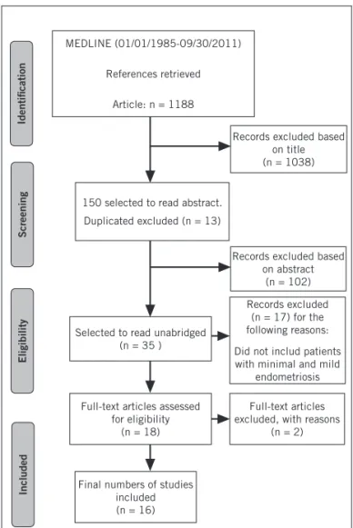 Figure 1 – Methods of systematic review.