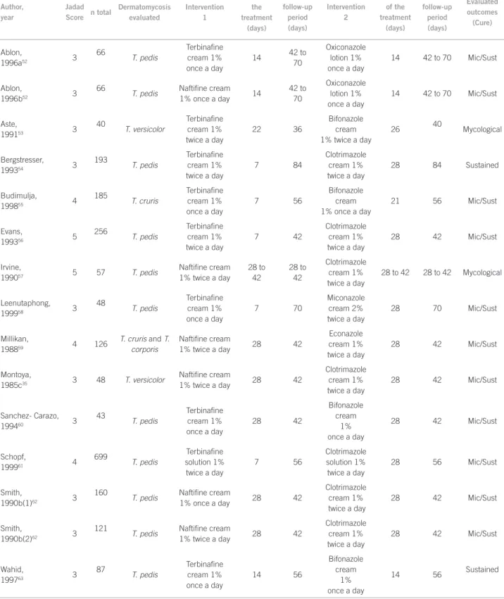 Table 2 – Characteristics of the studies included in the meta-analyses: allylamines versus azoles