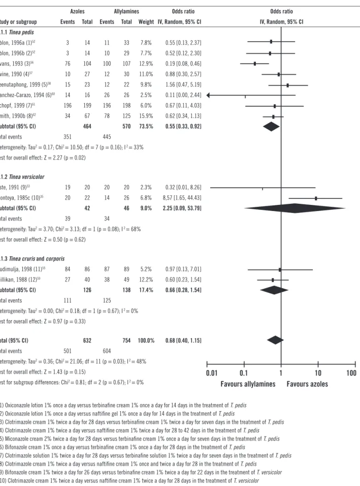 Figure 1A – Comparative efficacy of azoles versus allylamines. Meta-analyses of azoles versus allylamines for each  dermatomycosis under evaluation