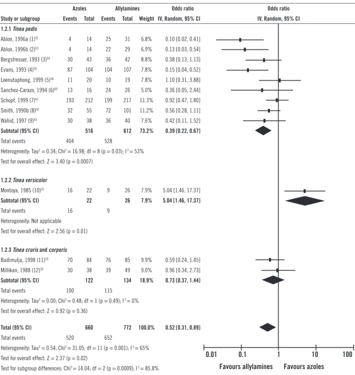 Figure 1B – Comparative efficacy of azoles versus allylamines. Meta-analyses of azoles versus allylamines for each  dermatomycosis under evaluation