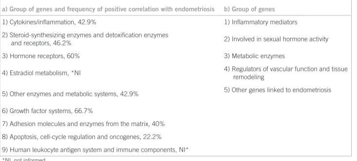 Table 1 summarizes the main results of these studies.