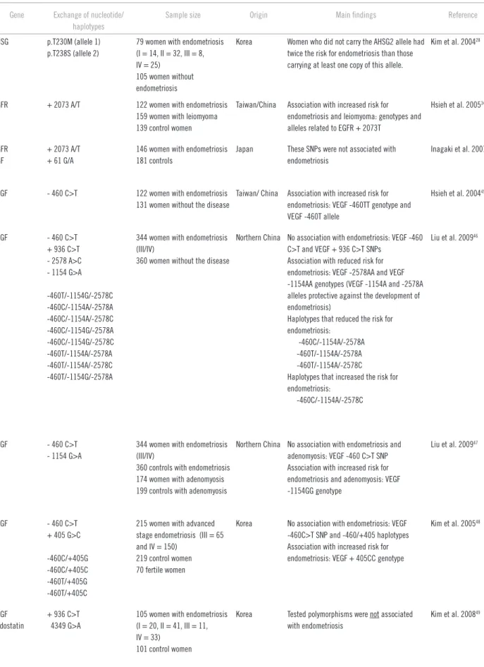 Table 1 – Summary of the articles that assessed polymorphisms in genes that regulate vascular function and tissue  remodeling in endometriosis