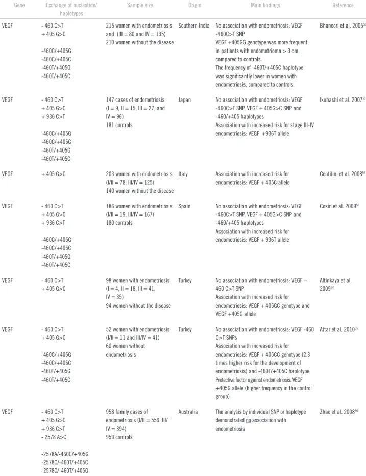 Table 1 – Summary of the articles that assessed polymorphisms in genes that regulate vascular function and tissue  remodeling in endometriosis