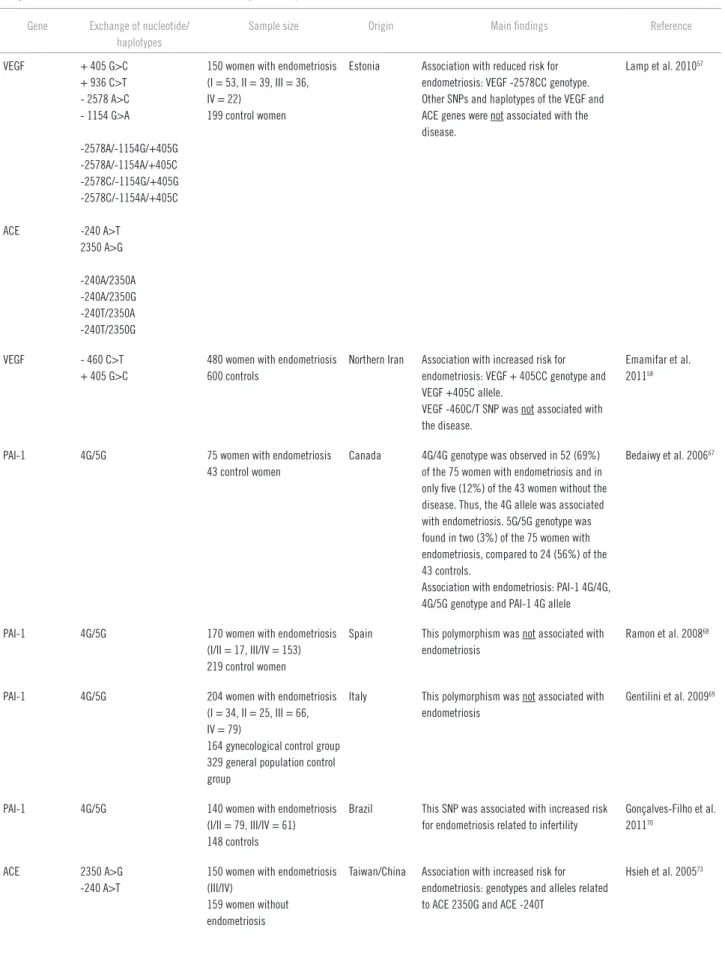 Table 1 – Summary of the articles that assessed polymorphisms in genes that regulate vascular function and tissue  remodeling in endometriosis