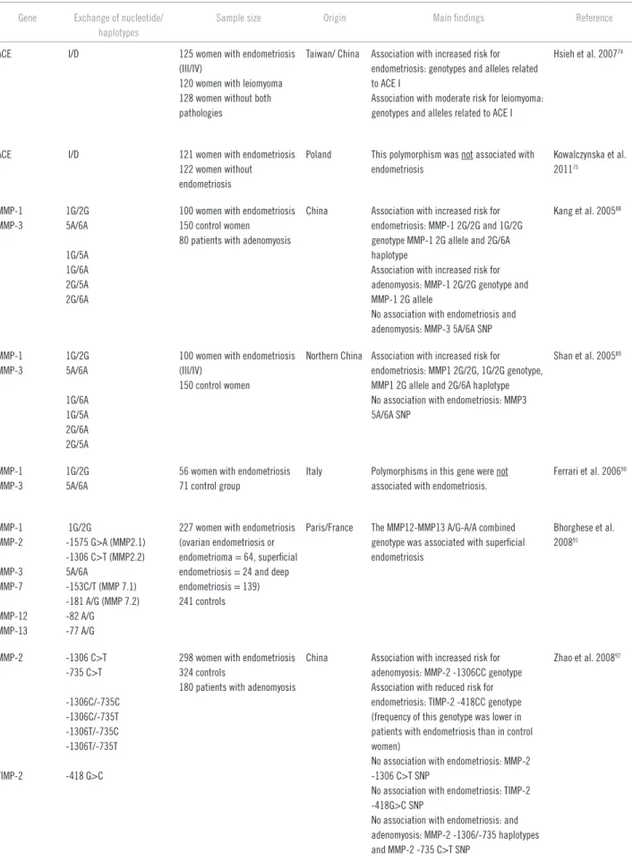 Table 1 –  Summary of the articles that assessed polymorphisms in genes that regulate vascular function and tissue  remodeling in endometriosis
