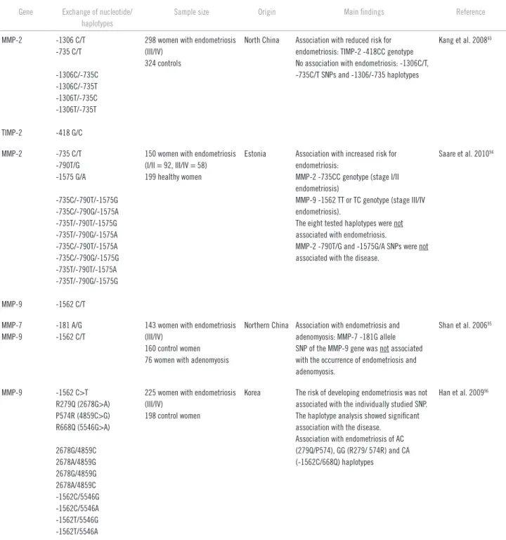 Table 1 –  Summary of the articles that assessed polymorphisms in genes that regulate vascular function and tissue  remodeling in endometriosis