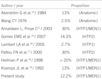 Table 2 – Proportion of supernumerary parathyroids in  previous studies