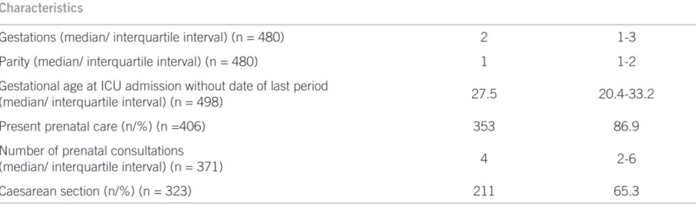 Table 1 – Obstetric characteristics of women admitted at the Obstetric ICU of IMIP during the pregnancy-puerperal cycle due  to non-obstetric causes from January 01, 2005 to October 31, 2010 (n = 500), Recife – PE, Brazil, 2010