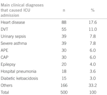 Table 2 – Main clinical diagnoses that caused  hospitalization of the women admitted during the  pregnancy-puerperal cycle due to non-obstetric causes at  the Obstetric ICU from January 01, 2005 to October 31,  2010 (n = 500), Recife – PE, Brazil, 2010