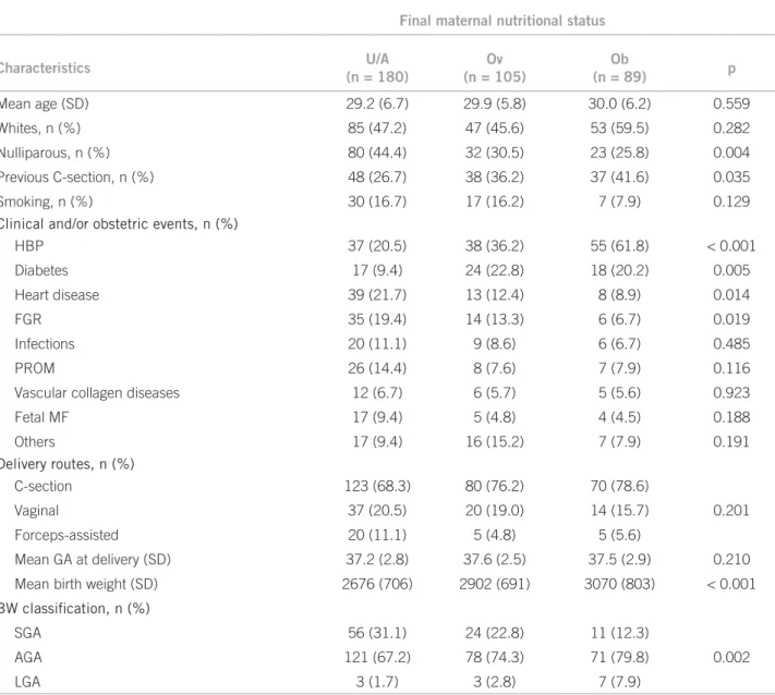 Table 1 – Maternal characteristics in high-risk pregnancies according to the nutritional status classification at the end of  pregnancy
