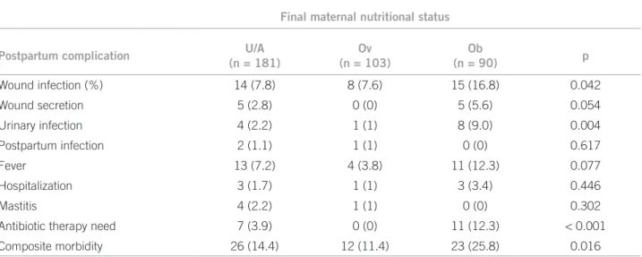 Table 2 – Postpartum complications in high-risk pregnancies according to the nutritional status classification at the end of  pregnancy
