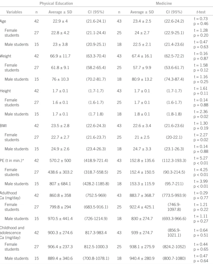 Table 1 – Anthropometric and lifestyle variables stratified by program and gender