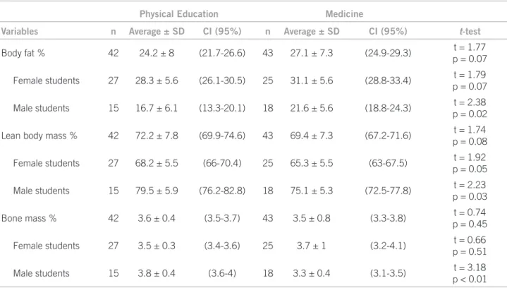 Table 2 – Body composition parameters stratified by program and gender