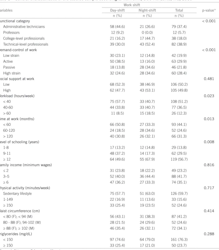 Table 1 – General characteristics of the studied sample according to work shift, Belo Horizonte, MG, 2010