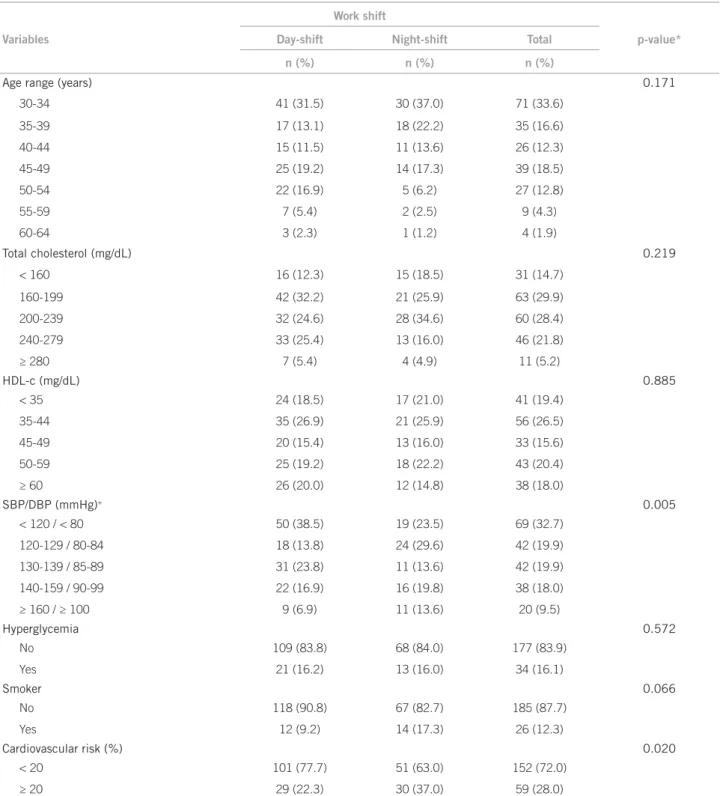 Table 2 – Characteristics of cardiovascular risk in the studied sample according to work shift, Belo Horizonte, MG, 2010
