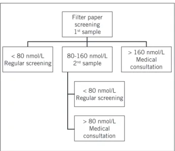 Figure 1 – Flow chart of the screening pilot project for con- con-genital adrenal hyperplasia in Minas Gerais with cutoff  val-ues for 17OHP (17-hydroxyprogesterone) measurements on  filter paper