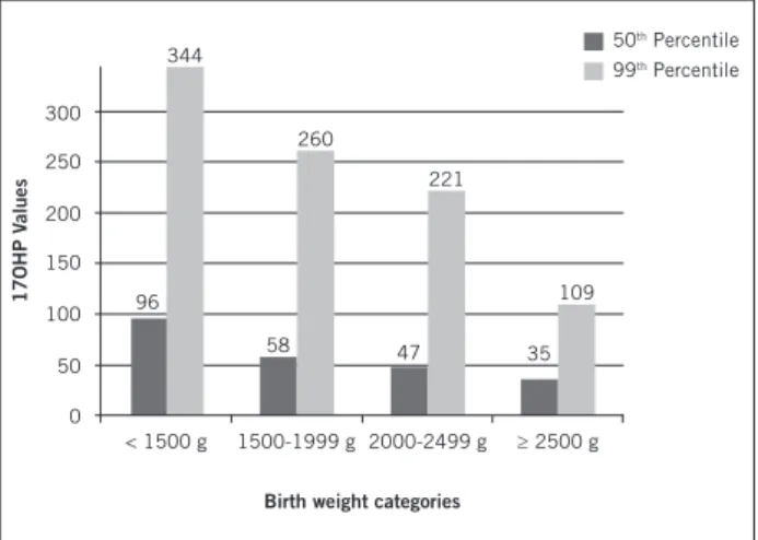 Figure 2 – 50 th  and 99 th  percentiles of 17OHP on filter  paper (17-hydroxyprogesterone – nmol/L) for groups of  children distributed according to birth weight.
