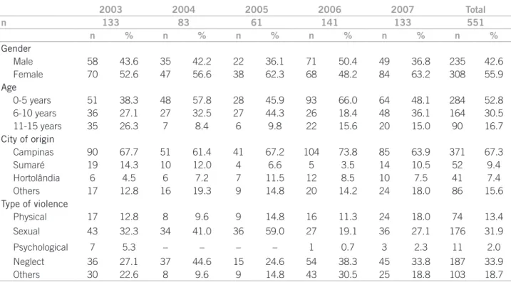 Table 1 – Distribution of cases of domestic violence between 2003 and 2007 treated at HC – UNICAMP divided according  to: gender, age, origin and type of violence
