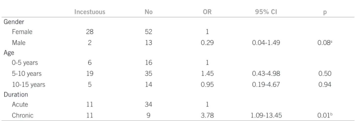 Table 4 – Evaluation of the perpetrator, if incestuous or not, in relation to gender, age, duration, performance of HIV test and  treatment of 95 children and adolescents treated at HC – UNICAMP between 2003 and 2007, with a diagnosis of sexual  abuse