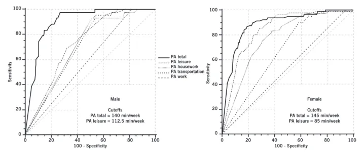 Table 2 – Area under the ROC curve and 95% confidence interval between the domains of physical activity as predictors of  absence of frailty in elderly individuals – Uberaba, MG, Brazil