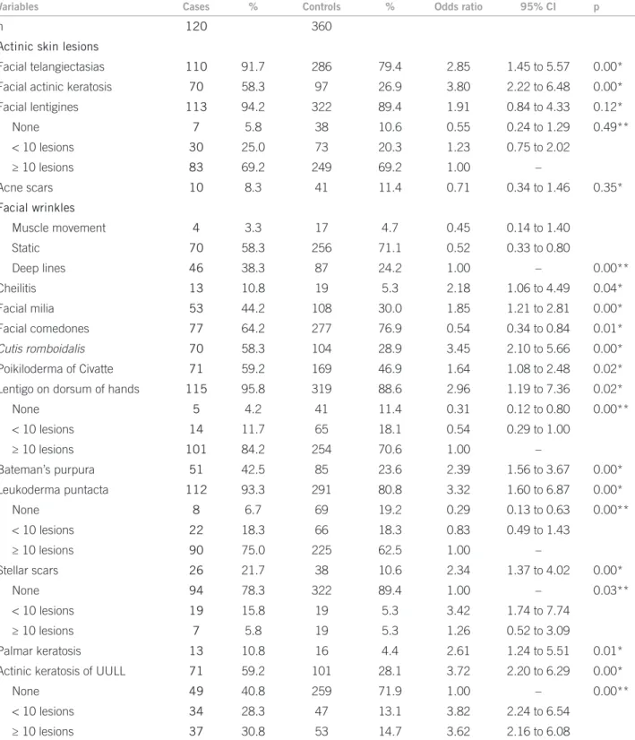 Table 2 – Bivariate analysis of prevalence of chronic actinic lesions between the groups