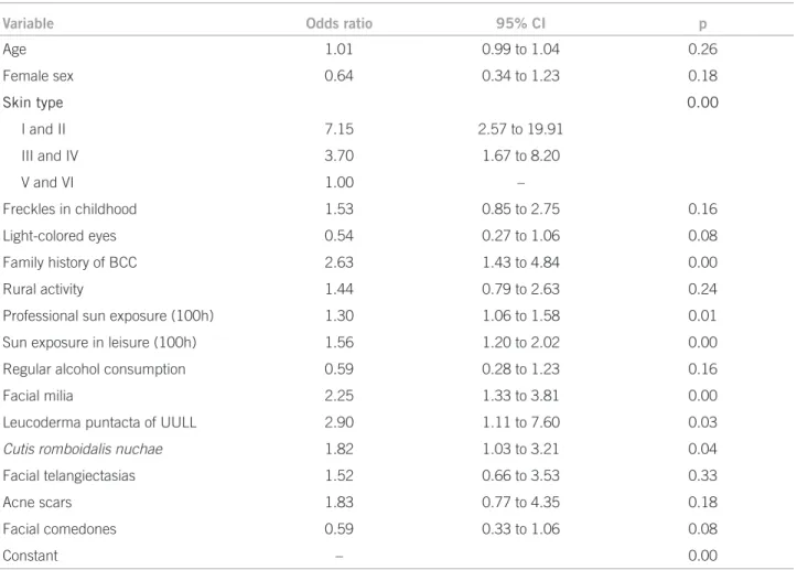 Table 3 – Logistic model adjusted for the other risk factors