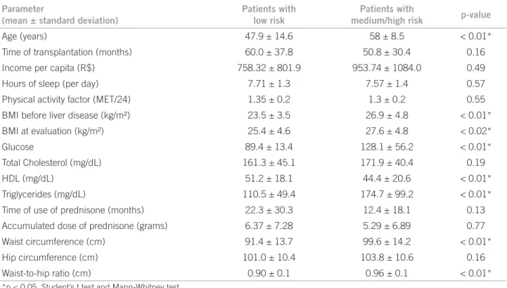 Table 3 – Numerical variables associated with the risk of cardiovascular disease > 10% in patients submitted to liver  transplantation, by univariate analysis, according to Framingham score, Belo Horizonte, MG, Brazil, 2010