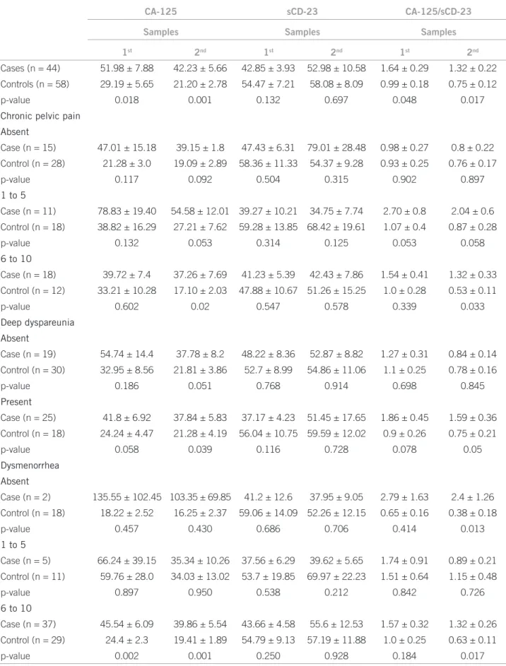Table 1 – CA-125, sCD-23 and CA-125/sCD-23 levels in cases and control samples according to chronic pelvic pain, deep  dyspareunia and dysmenorrhea