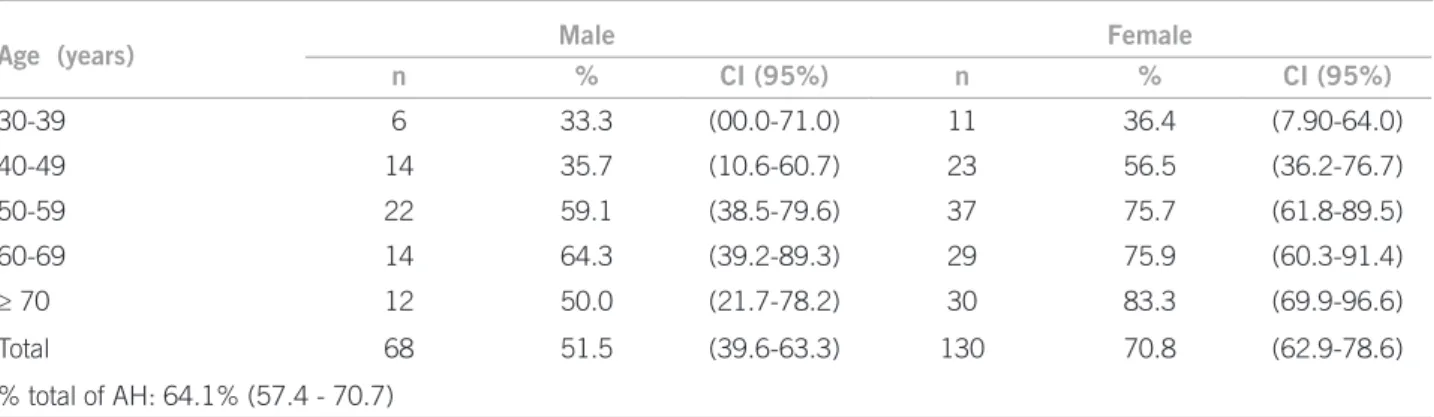 Table 1 – Prevalence (%) of arterial hypertension (AH) in the population of Canaã/Triunfo (PE, Brazil) and its distribution  by gender and age